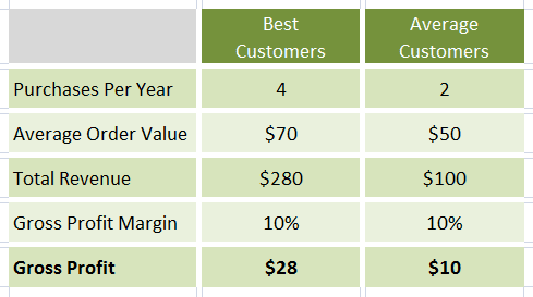 average_customers_value